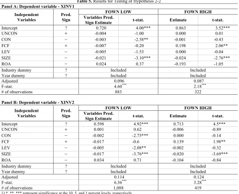 Table 5. Results for Testing of Hypothesis 2-2 