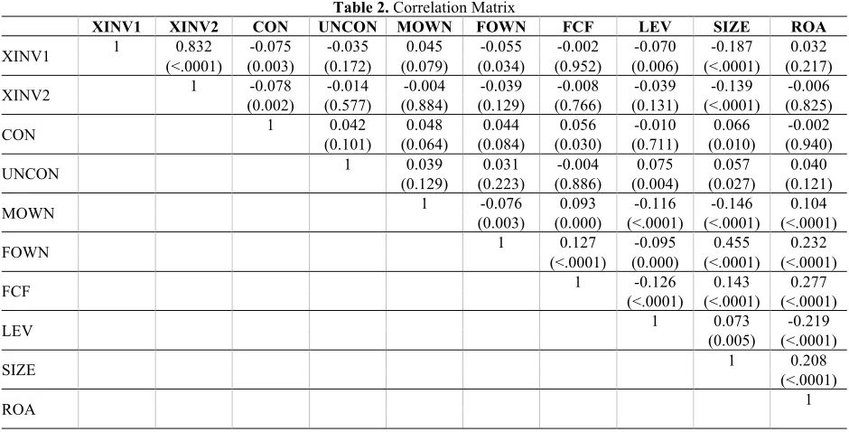Table 2. Correlation Matrix 