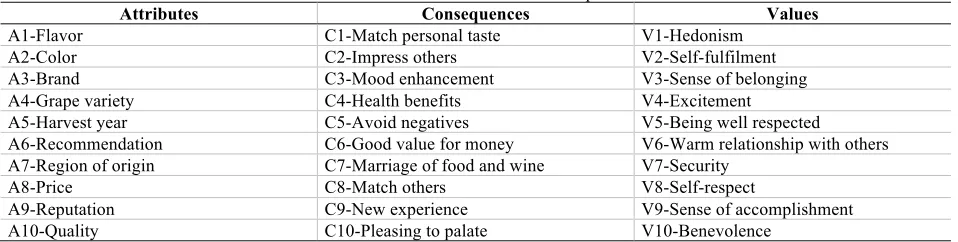 Table 1. Constitutive elements of MEC for wine purchase decisions 