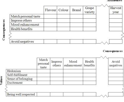 Figure 1. Example of the A–C and C–V matrices for wine purchase decisions  