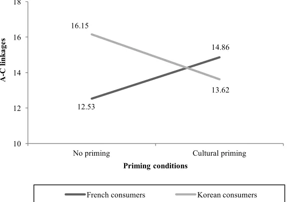 Table 2. Mean numbers of A–C and C–V linkages 
