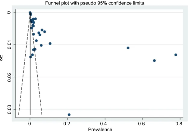 Figure 7 Funnel plot for the publication bias of the studies that evaluated the prevalence of CVD in Bangladeshi population.Abbreviations: CVD, cardiovascular disease; SE, standard error.