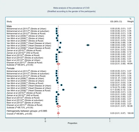 Figure 3 Forest plot of prevalence, with 95% CIs of CVD in Bangladeshi population, stratified according to the gender of study participants.Abbreviations: CVD, cardiovascular disease; ES, effect size.