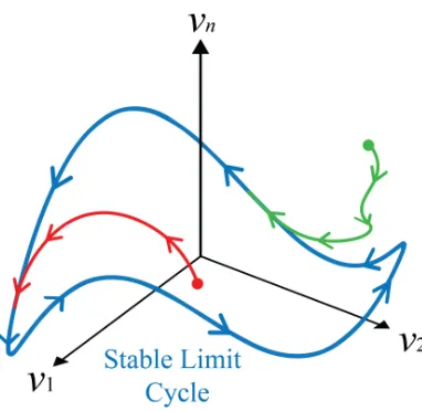 Figure 1.2: Mathematical description of an oscillator as traversing a stable limitcycle in n dimensions