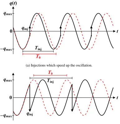Figure 3.2: Synchronizing an LC tank to an impulse train of current injections whichleave the amount of energy in the tank unchanged.