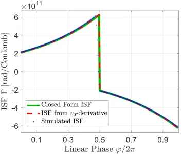 Figure 4.8: The impulse sensitivity function of the ideal Bose oscillator (whoseoscillation voltage is shown in Figure 4.7) obtained several diﬀerent ways.