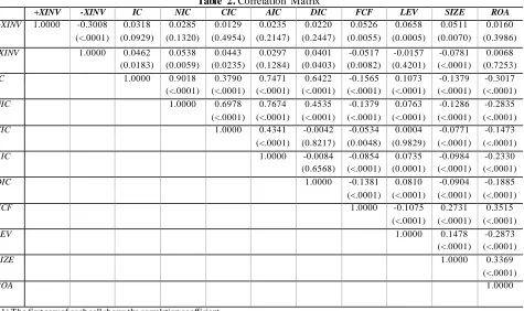 Table 2. Correlation Matrix CIC AIC DIC 