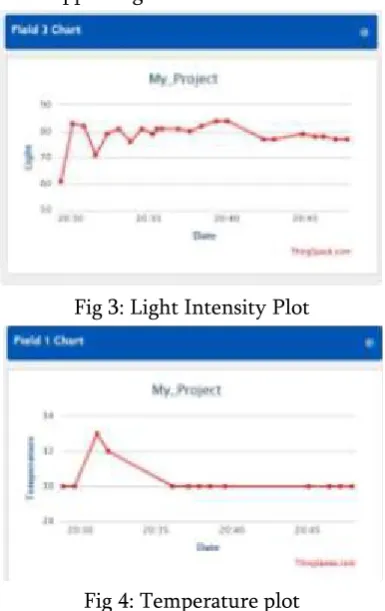 Fig 3: Light Intensity Plot 