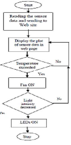 Fig 6: Flow Diagram 