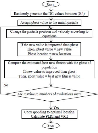 Figure 1. PSO Algorithm 