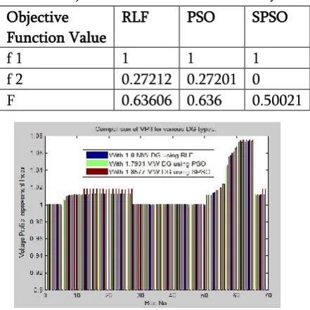 Table 4. Objective Function For Ieee-69 System 