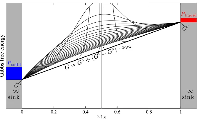 Figure 3.4: We derive the evolution of coexisting system and probability distributionbased on transition state theory.