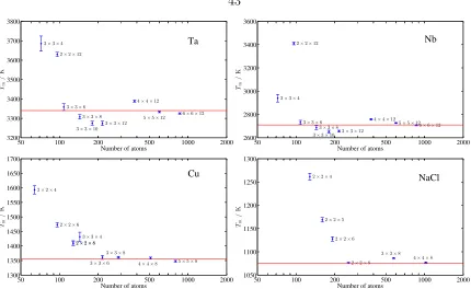 Figure 3.8: Various tests on diﬀerent materials to study the ﬁnite-size eﬀect on meltingtemperature calculations