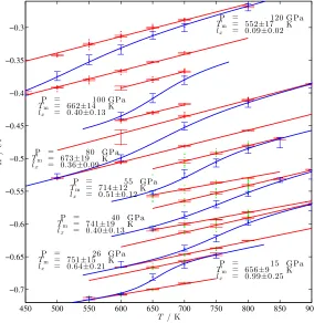 Table 3.4: Melting temperature and volume change upon melting at diﬀerent pres-sures.
