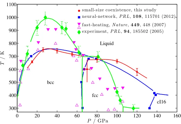 Figure 3.14: Comparison of our results with other theoretical and experimental stud-ies