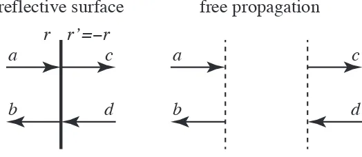 Figure 2.4:Two basic transformations involved in solving for optical ﬁelds in a multilayer coating