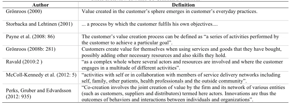 Table 1. Review of Value Co-Creation Definitions 
