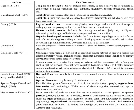 Table 2. Classification of Firm Resources 