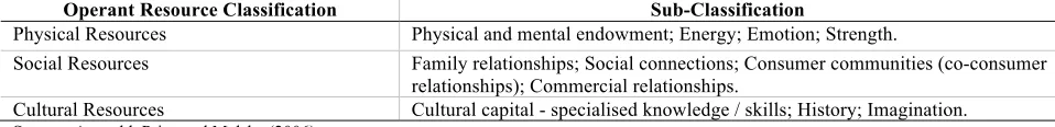 Table 4. Classification of Consumer Operant Resources 