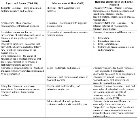 Table 5: Similarities and differences between Lynch & Baines (2004)  and Madhavaram & Hunt (2008) classification of resources Resource classification used in this 