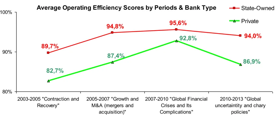Figure 14.  Average non-operating efficiency of DMUs in each term  