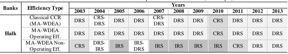 Figure 15. Average non-operating efficiency of state owned / private banks by periods 