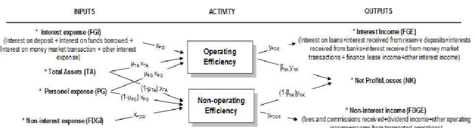 Figure 1. Inputs and outputs used in model  