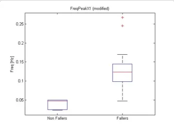 Figure 9 Boxplot for modified feature 48. Boxplot for modified feature 48 (FreqPeakX2).