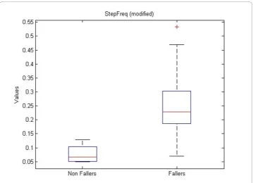 Figure 11 Boxplot for modified feature 3. Boxplot for modified feature 48 (StepFreq).