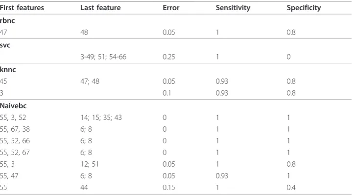 Table 3 Selected features