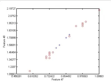 Figure 12 Scatter plot for feature set 47 - 48. Scatter plot for feature set 47 - 48, the fallers arerepresented by red circles while the non-fallers are represented by blue plus.