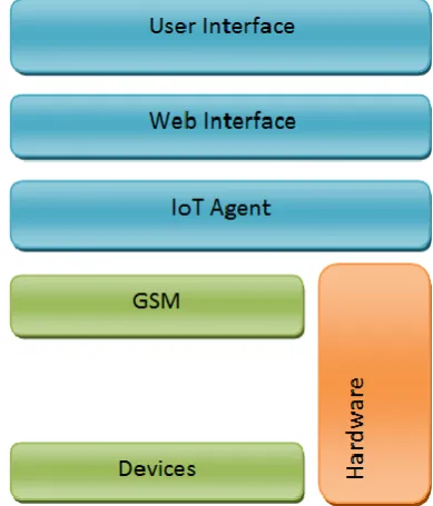 Figure 7. Functional Interface of IoT based Smart 