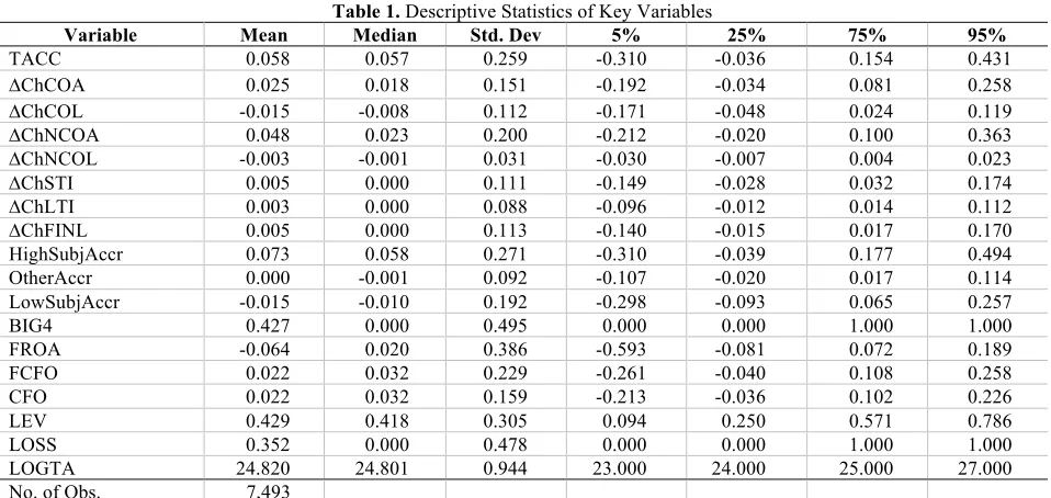 Table 1. Descriptive Statistics of Key Variables 