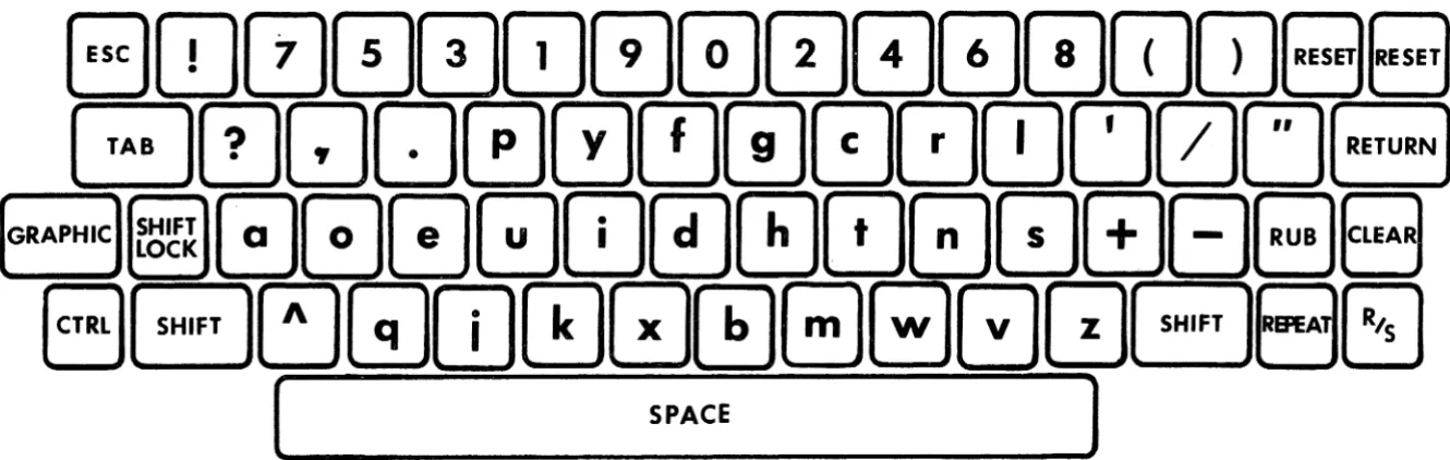Figure 1: Dvorak Simplified Keyboard (adapted from: "An Incredible Legacy", Electronic Design, May 24, 1979) 
