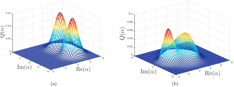 Figure 1.1: Q functions for the ﬁeld modes of two bistable Cavity QED parameter regimes