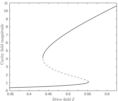 Figure 1.2: Semiclassical intracavity steady state ﬁeld magnitude as a function of drive ﬁeld√examine absorptive bistability in this thesis has[22]