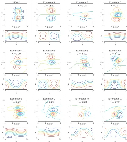 Figure 3.1: Contour plots of Q functions for the mean and the ﬁrst 11 orthonormal eigenstates froma long phase bistable trajectory