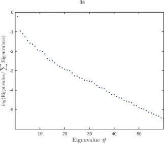 Figure 3.2: Eigenvalues of the correlation matrix R for the canonical phase bistable case, shown asthe logarithm of the fraction of total eigenvalues, for the 60 eigenstates with largest eigenvalues.