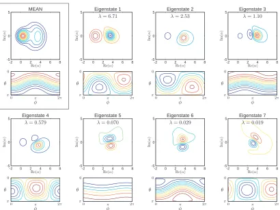 Figure 3.5: The mean and leading 7 eigenstates from the Proper Orthogonal Decomposition al-gorithm applied to a long absorptive bistable trajectory