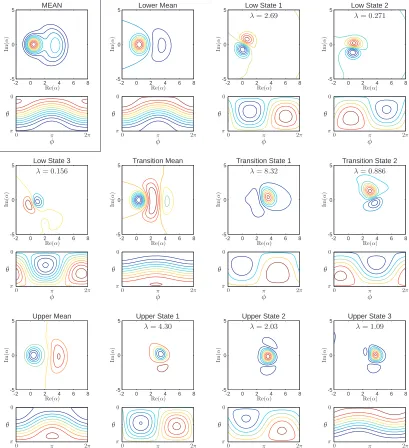 Figure 3.7: Contour plots of Q functions for states and basis vectors from “zoned” Proper Orthog-onal Decomposition of absorptive bistability regime, with homodyne measurement of cavity ﬁeldamplitude quadrature