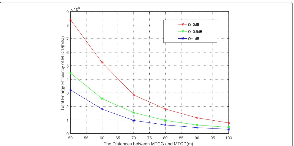Fig. 7 The total energy efficiency with varying MTCD-to-MTCG distances. The payload of each MTCD is 1000 bit/TTI, the MTCG’s bandwidth is20×180 kbit, and the number of groups of MTCDs is K = 10