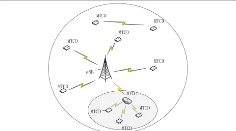 Fig. 1 The resource allocation model. It is assumed that the distance between the MTCDs and the BS is large enough to ensure that no M2M devicecommunicates directly with the BS, and all the devices transmit data via the MTCG in the LTE-A uplink