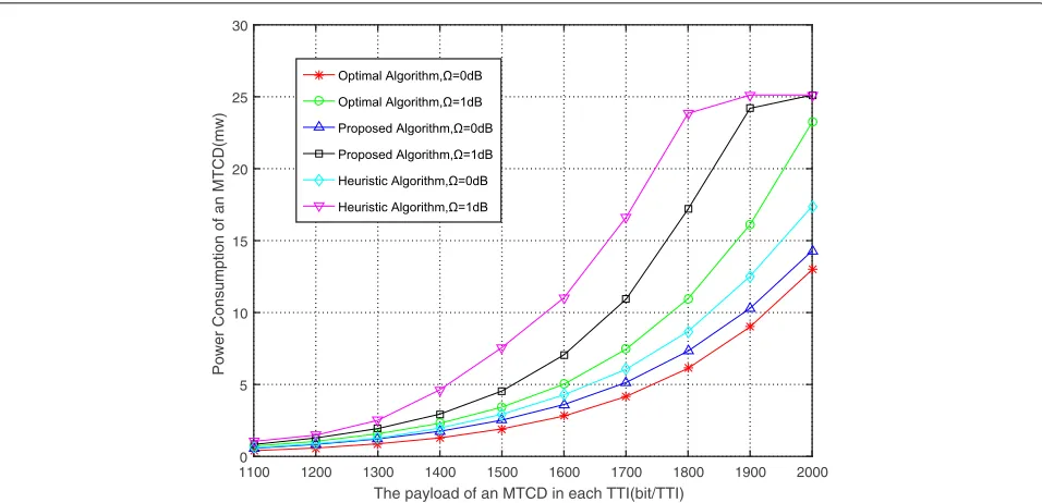 Fig. 2 The power consumption with different payloads. The MTCDs are uniformly distributed in 100-m radius of the MTCG, and the MTCG isPuniformly distributed in 1000-m radius of the BS