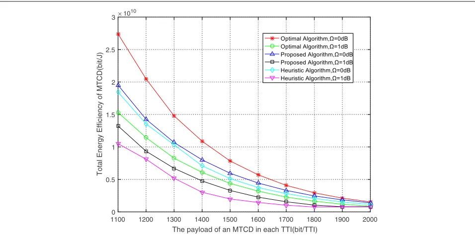 Fig. 3 The total energy efficiency with different payloads. The MTCDs are uniformly distributed in 100-m radius of the MTCG, and the MTCG isPuniformly distributed in 1000-m radius of the BS