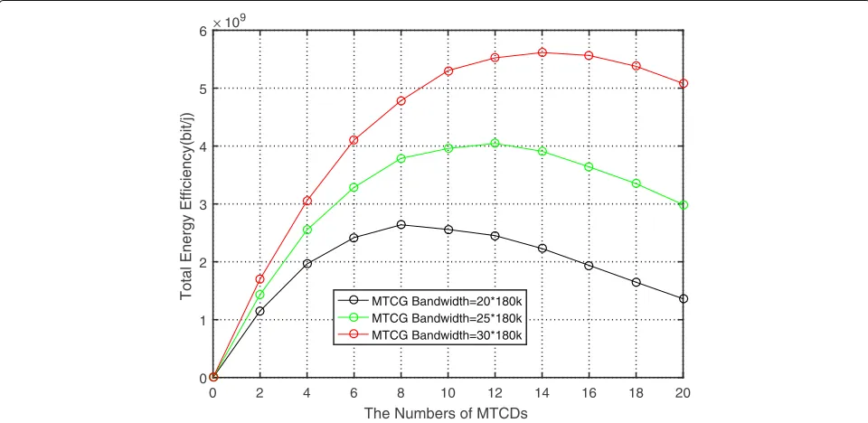 Fig. 5 The total energy efficiency with different MTCG’s bandwidths. The MTCDs are uniformly distributed in 100-m radius of the MTCG, and theMTCG is uniformly distributed in 1000-m radius of the BS