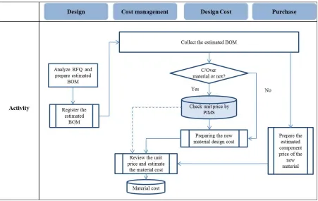 Figure 7. Preparing of estimate BOM and calculation of component price  