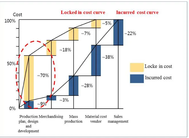 Figure 1. The relationship between the locked in cost and incurred cost  