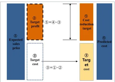 Figure 2. Market-oriented approach of target cost management  