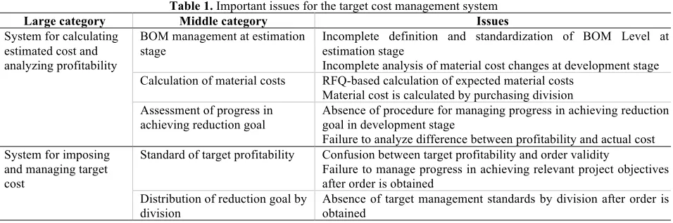 Table 1. Important issues for the target cost management system 
