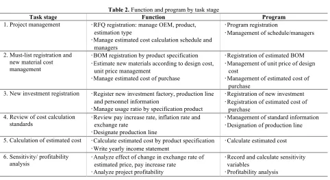 Figure 4. System for calculating the estimated costs and analyzing profitability  